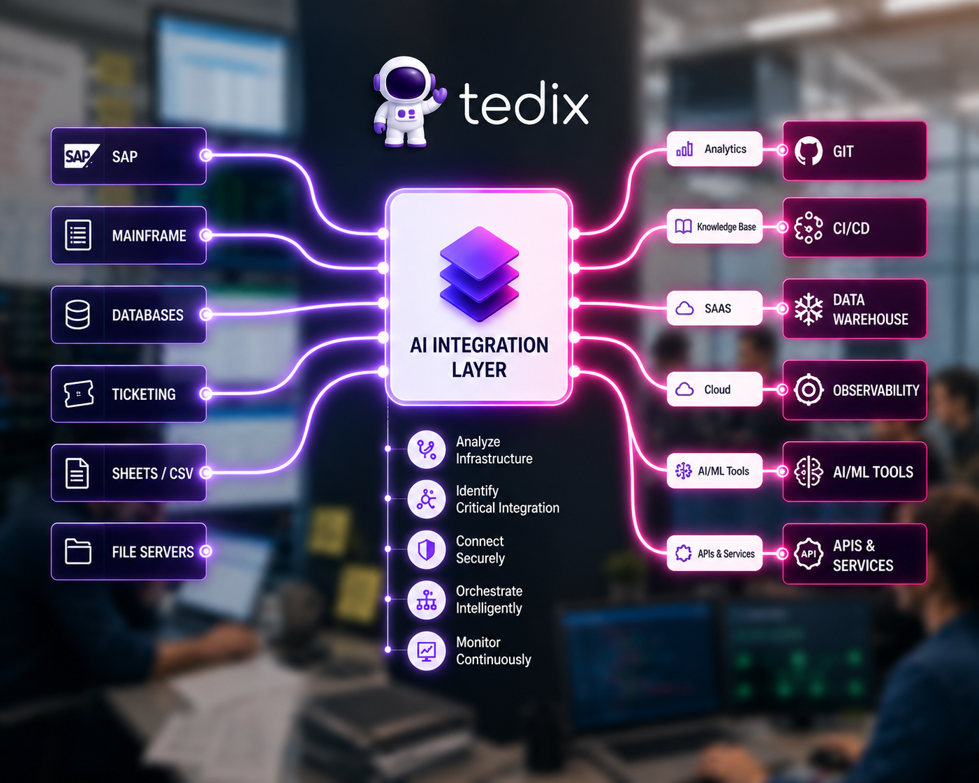 AI Integration Layer